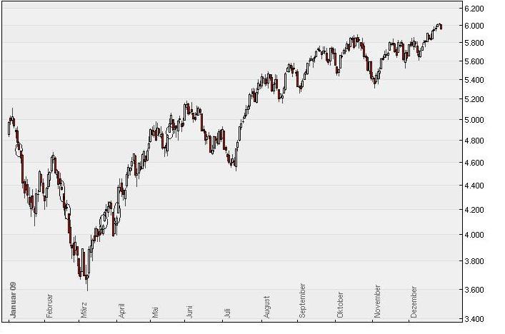 Quo Vadis Dax 2010 - Das Original 358383