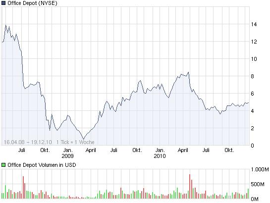 suche aktie wo 2011 denn turnround schaft 367042