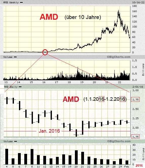 Potential ohne ENDE? 1338524