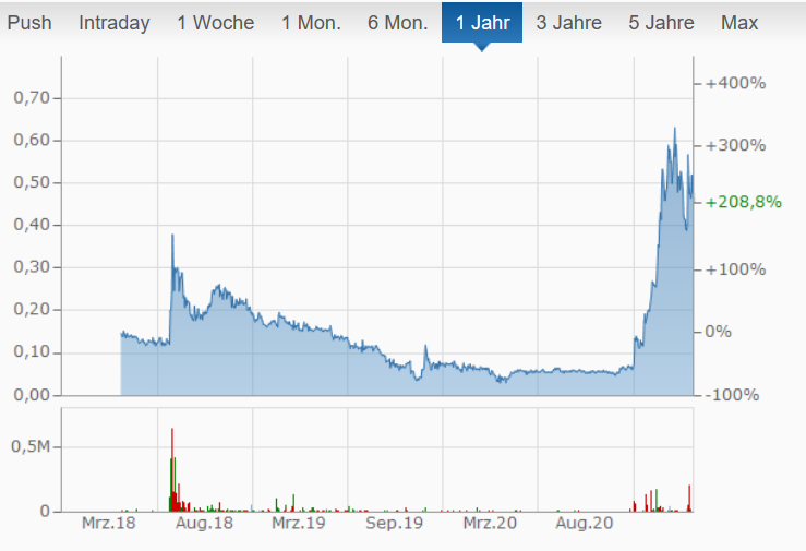 Organic Garage WKN A2AT91 Branche Bergbau Kohle 1242497