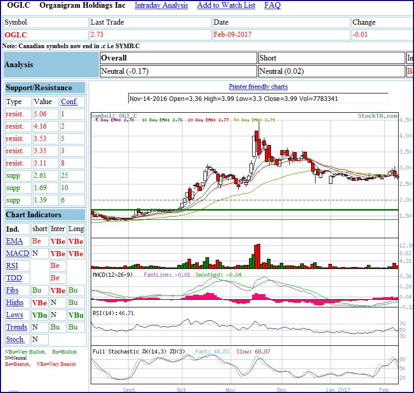 Kanadische Cannabis Aktien 970679