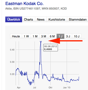 EK leitet den Turnaround durch Patentverkauf ein 587416
