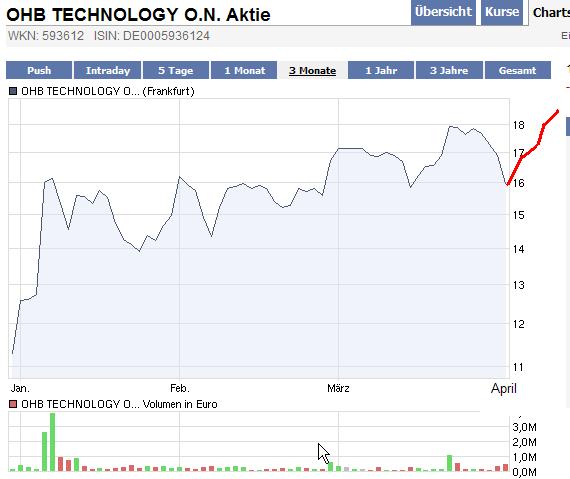 OHB Technology : anschauen , Hightechplayer .. 310358