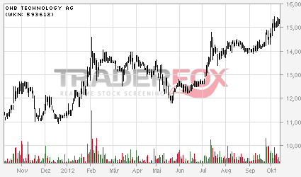OHB Technology : anschauen , Hightechplayer .. 543745