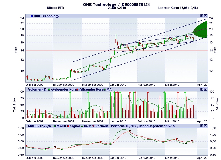 OHB Technology : anschauen , Hightechplayer .. 310407
