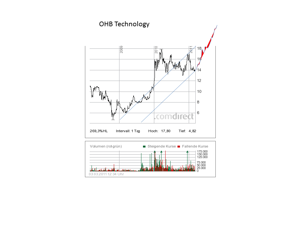 OHB Technology : anschauen , Hightechplayer .. 385562