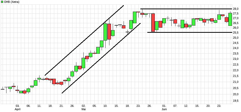 OHB Technology : anschauen , Hightechplayer .. 998329
