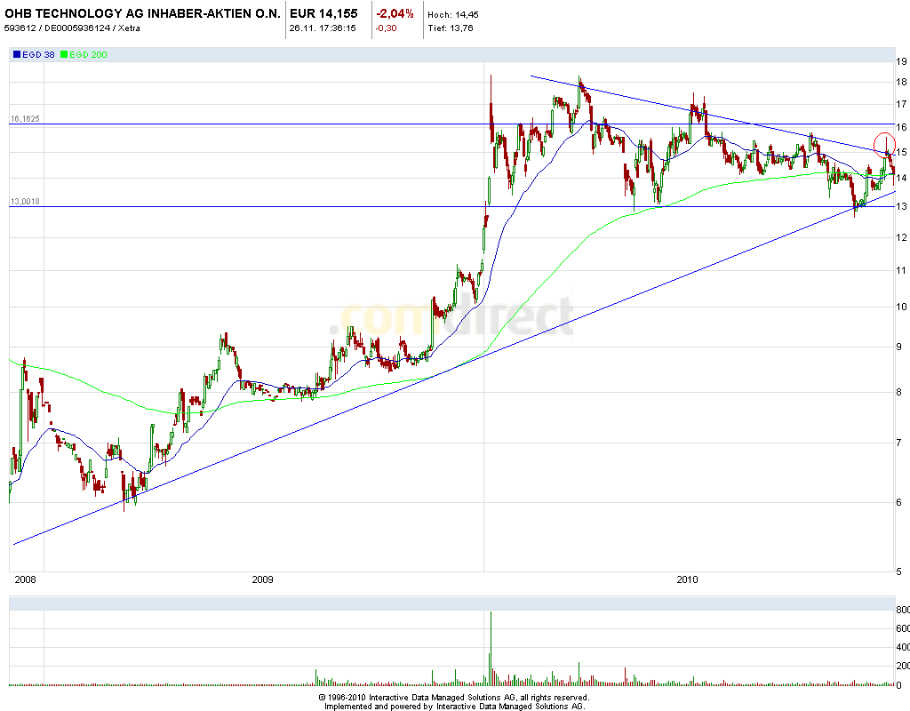 OHB Technology : anschauen , Hightechplayer .. 361507