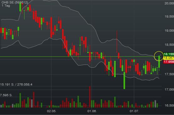 OHB Technology : anschauen , Hightechplayer .. 928281