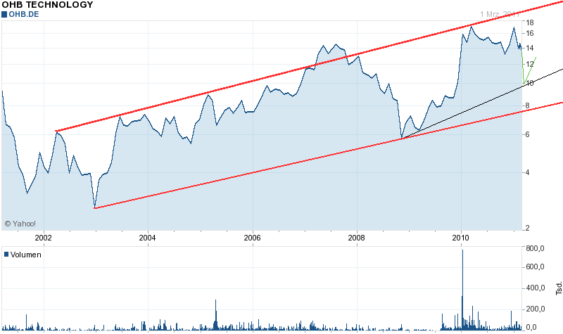 OHB Technology : anschauen , Hightechplayer .. 385550