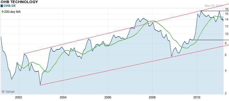 OHB Technology : anschauen , Hightechplayer .. 387560