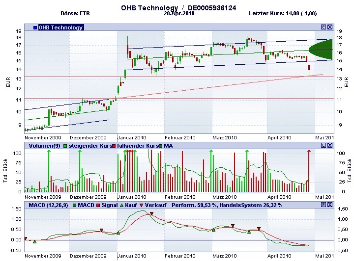 OHB Technology : anschauen , Hightechplayer .. 316464
