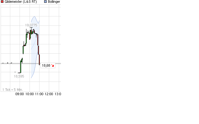 Einstiegspunkt GILDEMEISTER ? 643941