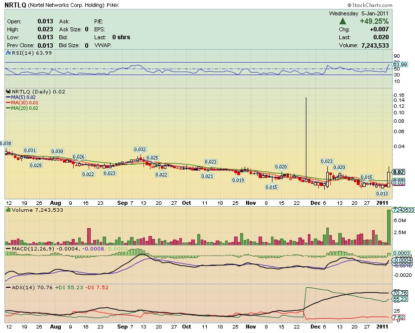 $$ Nortel Networks zum Pennykracher $$ 370930