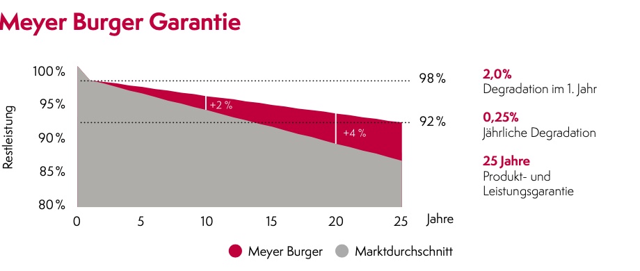 Meyer Burger Technology AG - AB 2022 1385146