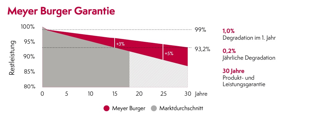 Meyer Burger Technology AG - AB 2022 1385142