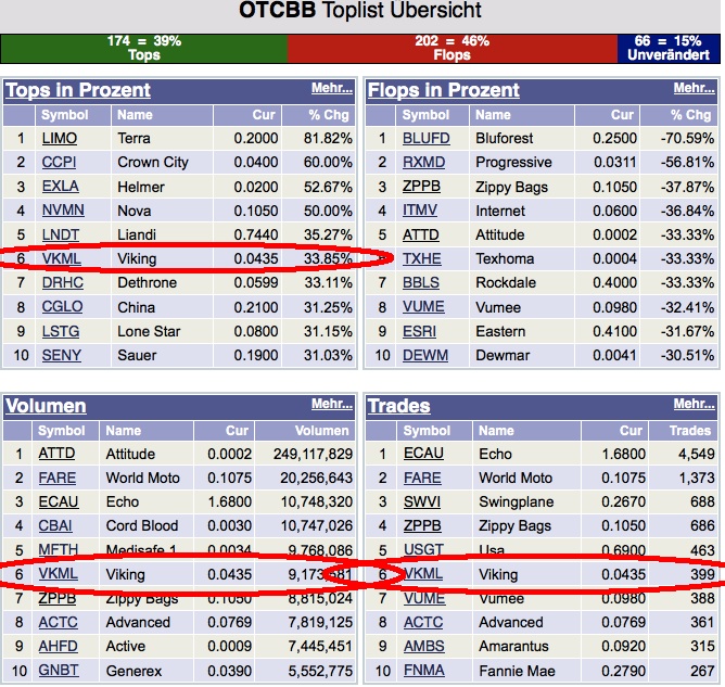 Viking Minerals Aktie 573155