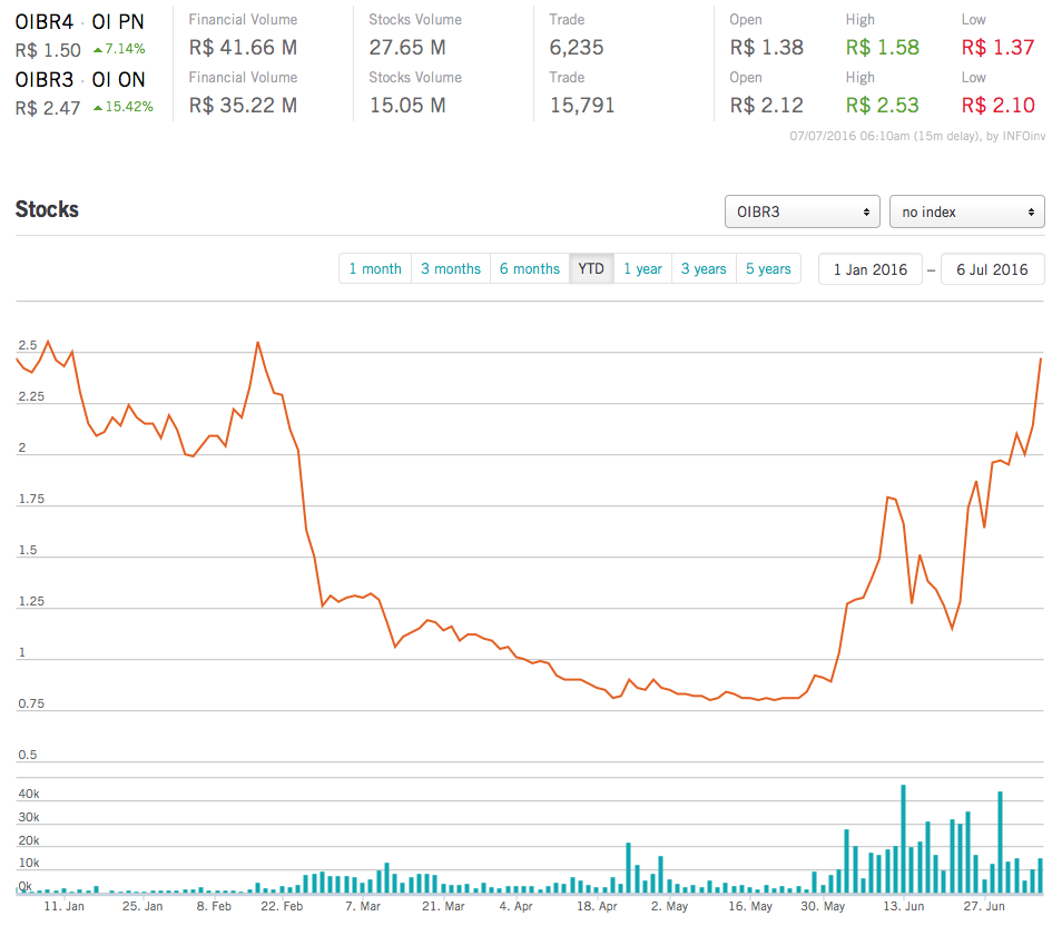 Portugal Telecom (WKN:895464) 925461
