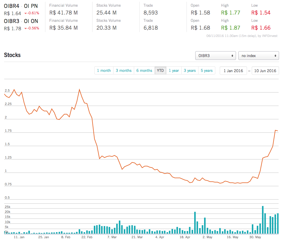 OI SA - interessant nach 10 zu 1 Zusammenlegung? 919800
