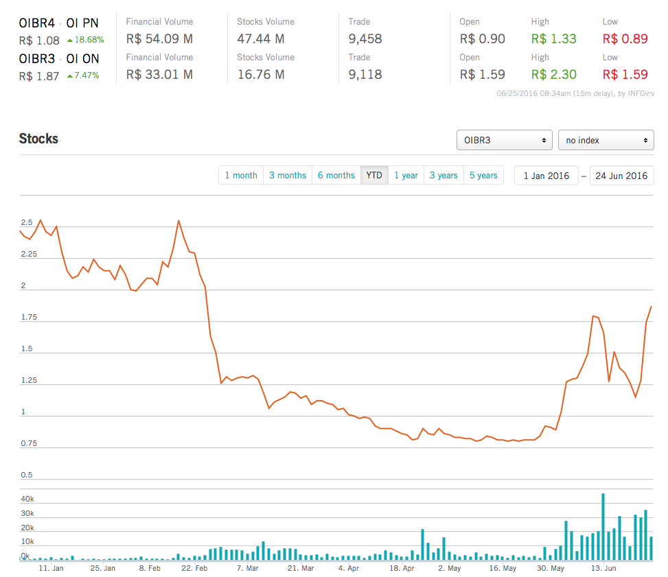 Portugal Telecom (WKN:895464) 922943
