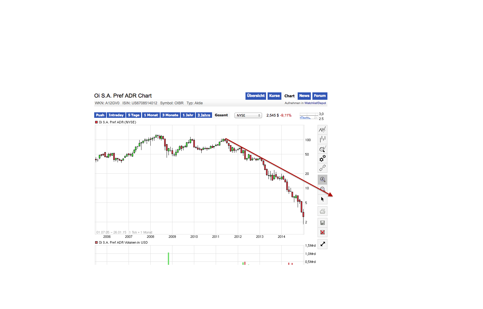 OI SA - interessant nach 10 zu 1 Zusammenlegung? 793401