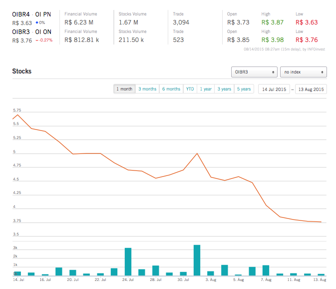 OI SA - interessant nach 10 zu 1 Zusammenlegung? 849205
