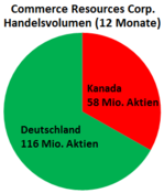 COMMERCE RESOURCES (€ 0,208) 961203