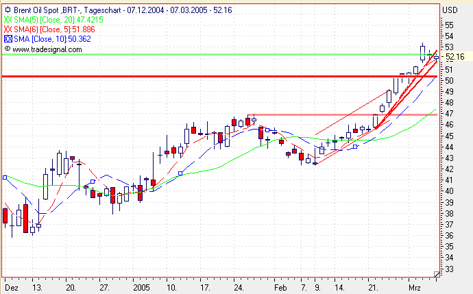 IPE BRENT CRUDE OIL Short? 5728