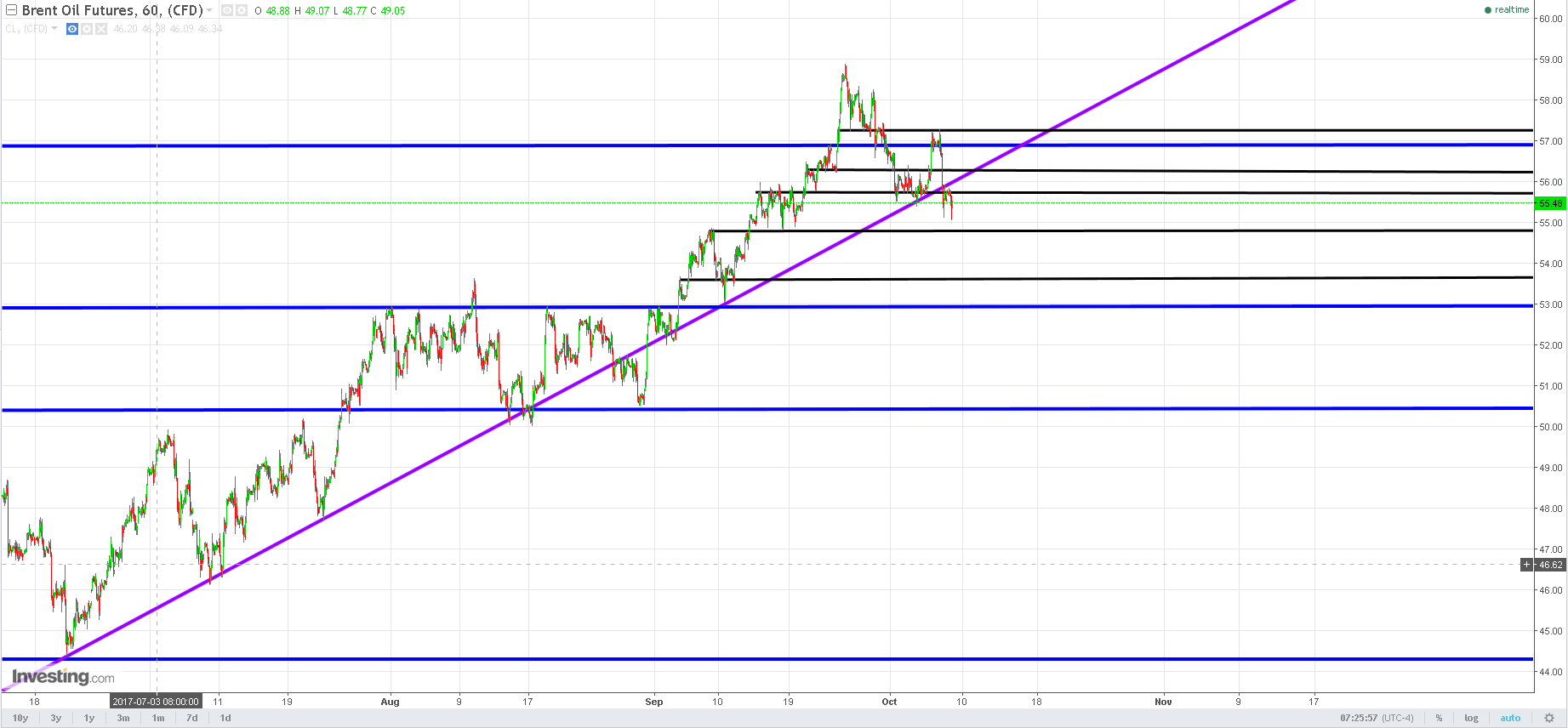 Brent Crude Rohöl ICE Rolling 1016803