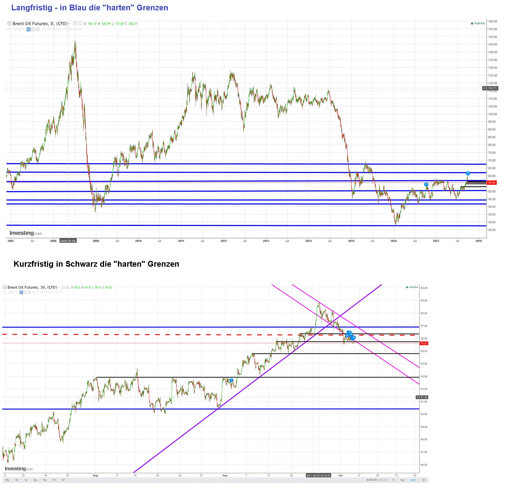 Brent Crude Rohöl ICE Rolling 1015814