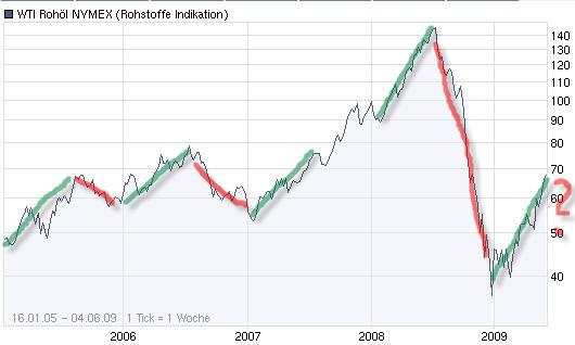 Quo Vadis Dax 2009 236816