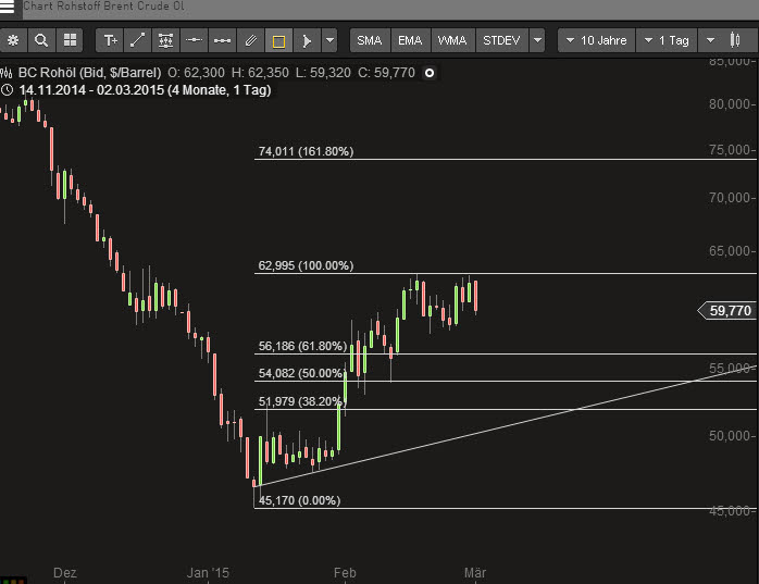Brent Crude Rohöl ICE Rolling 804123