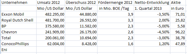 TOTAL: Gasleck in der Nordsee 612128