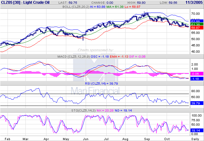 Light Sweet Crude Oil (Future) 18822
