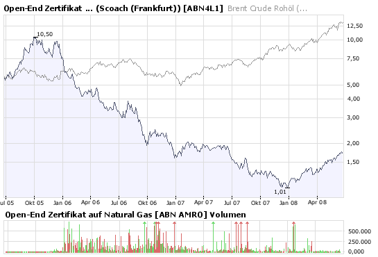 Wer von den werten Kollegen ist hier investiert, 170765