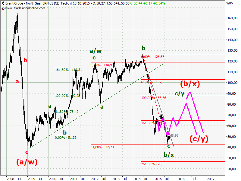 Elliott Wave DAX daily 864321