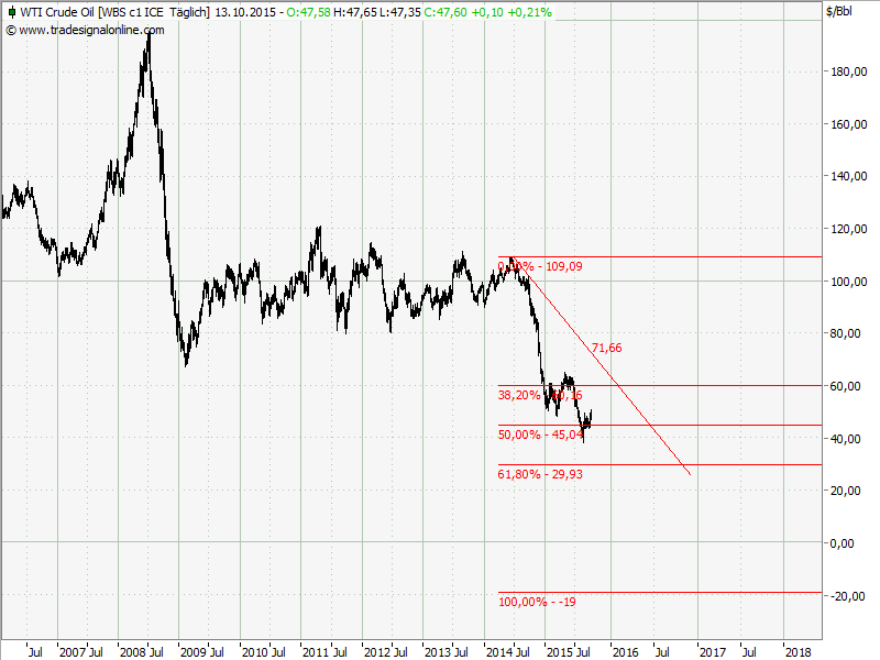 Elliott Wave DAX daily 864322