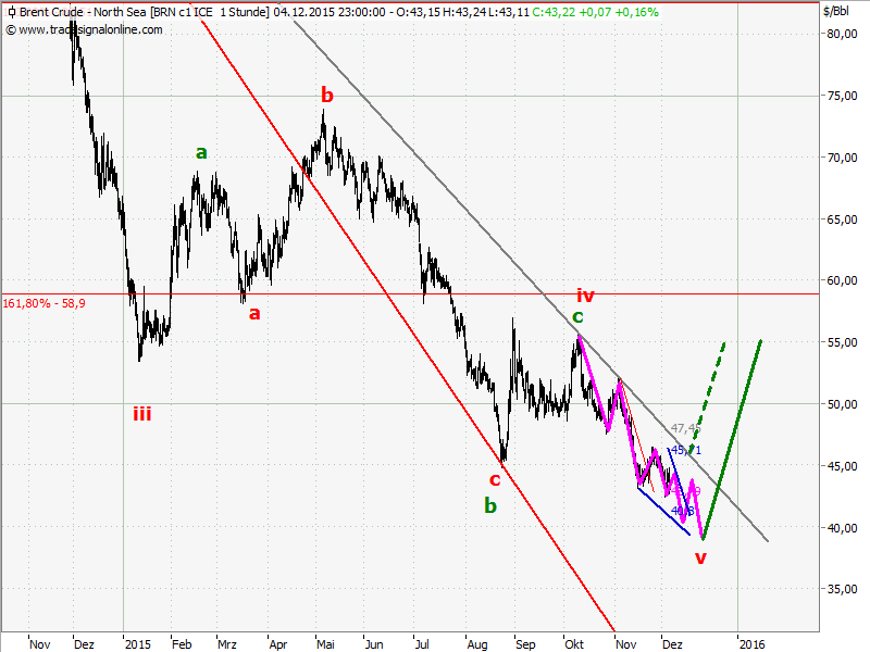 Elliott Wave DAX daily 876605