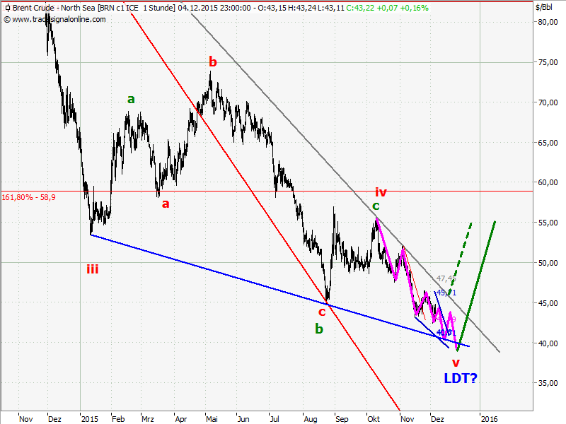 Elliott Wave DAX daily 876618