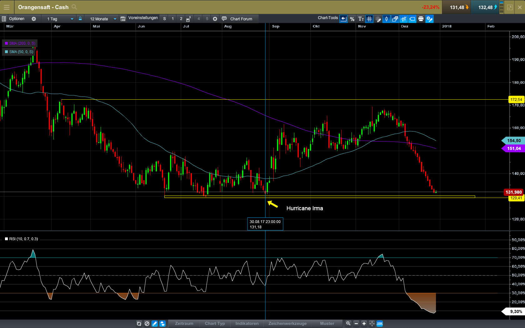Endlich erfolgreiches Trading mit Rohstoffen 1031889