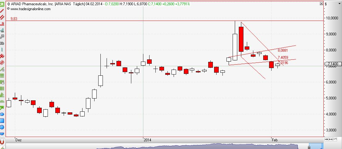 Ariad Pharma on the Top 690933