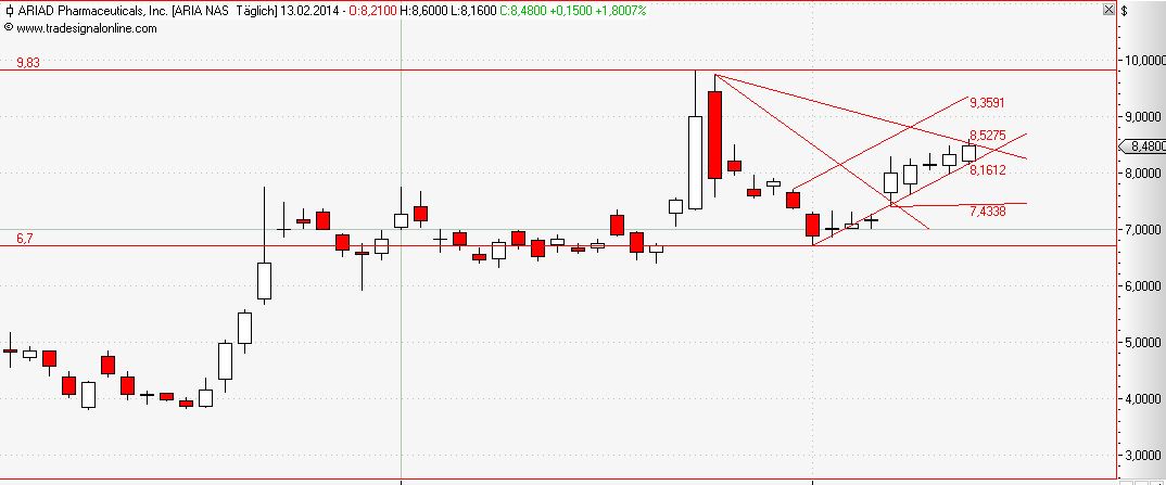 Ariad Pharma on the Top 694796