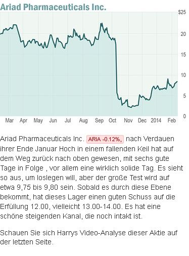 Ariad Pharma on the Top 695762