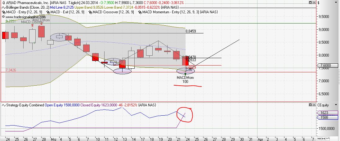 Ariad Pharma on the Top 708137