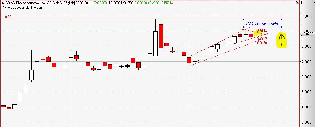 Ariad Pharma on the Top 697127