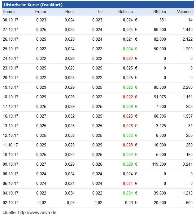Neschen AG schreibt wieder schwarze Zahlen! 1021660