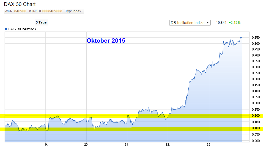 die 100 Grenzen im DAX 866828