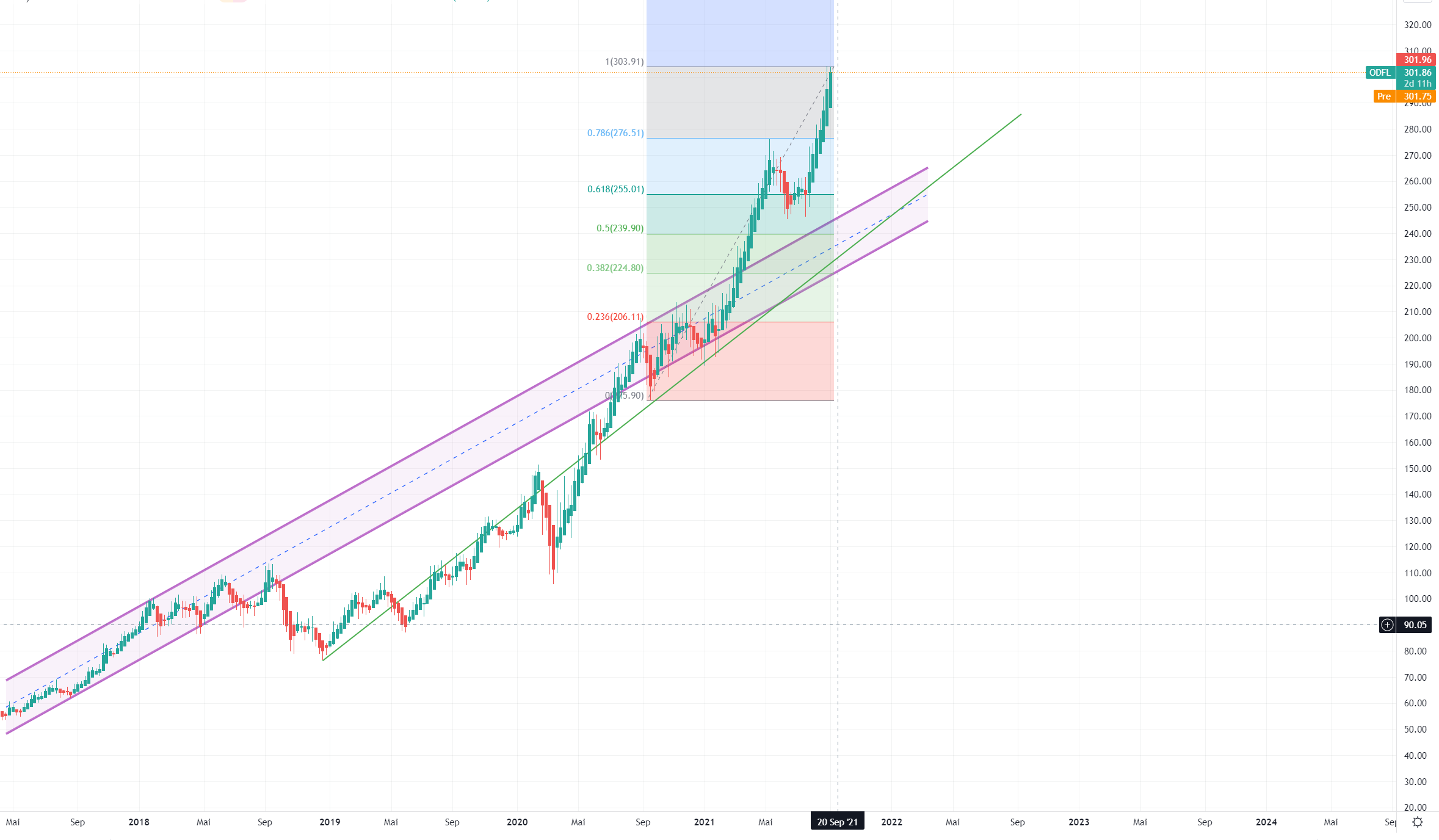 Old Dominion Freight Line US6795801009 1273012