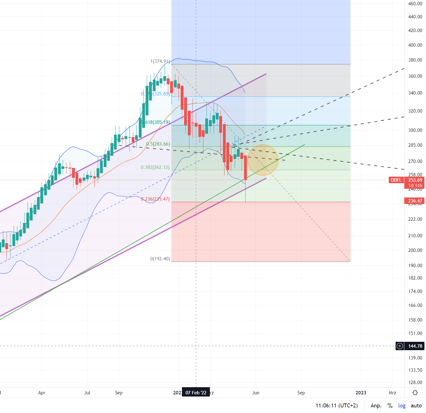 Old Dominion Freight Line US6795801009 1315449