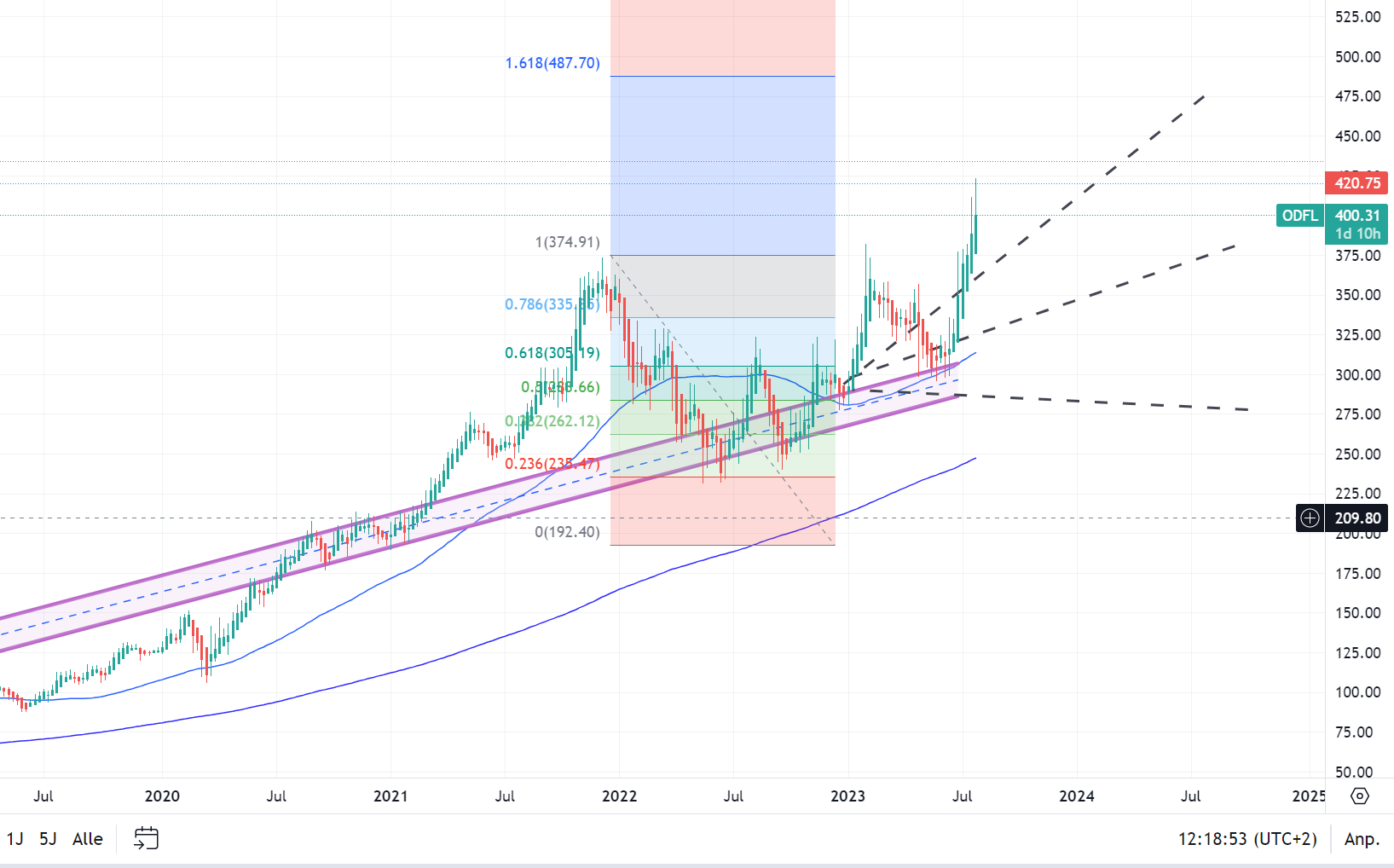 Old Dominion Freight Line US6795801009 1383413
